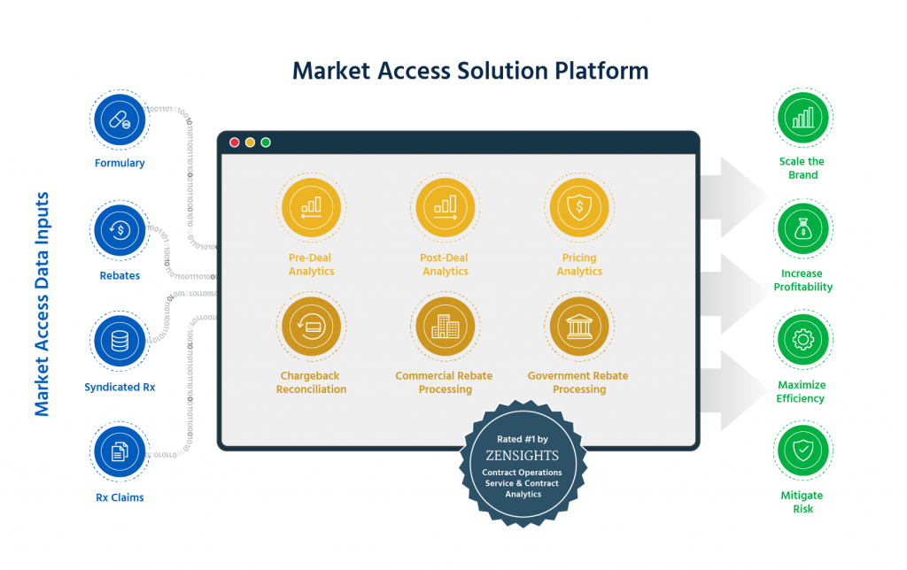 IntegriChain Solutions Market Access Managed Markets IntegriChain
