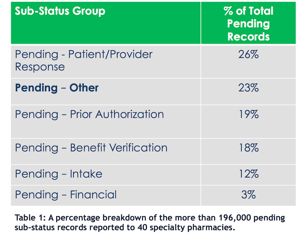 Specialty Pharmacy Status/Sub-Status Analysis