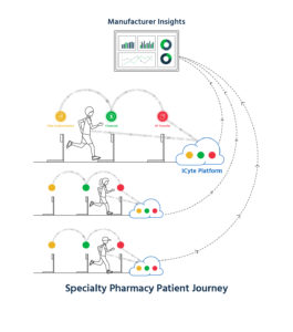 Retail Specialty Pharmacy Patient Access