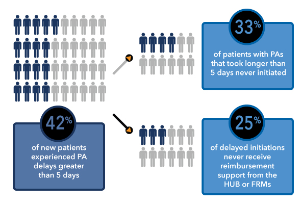 Patients stalled in prior authorization