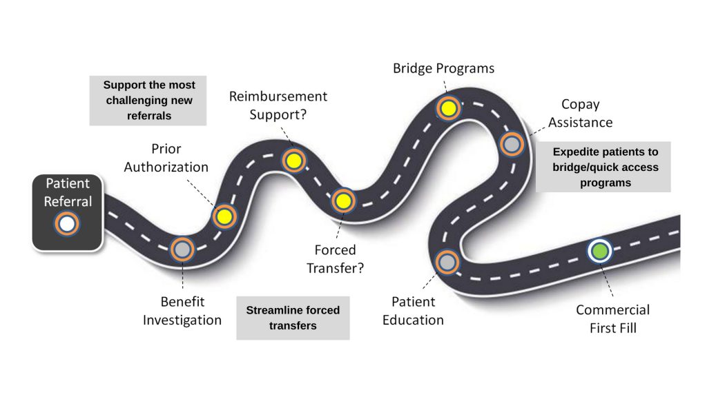 Improve Patient Initiation 