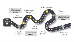 Improve Patient Initiation