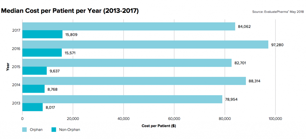 Rare Disease therapies per patient cost