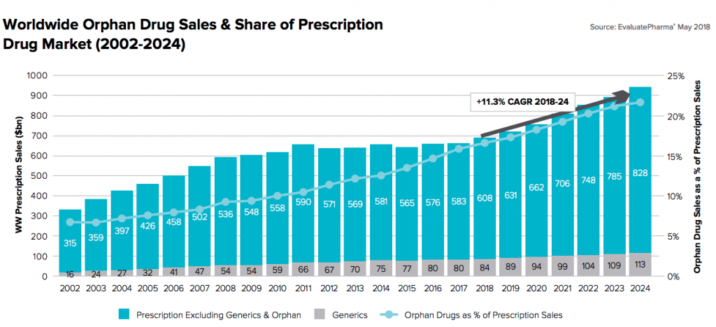 Rare Disease therapy sales