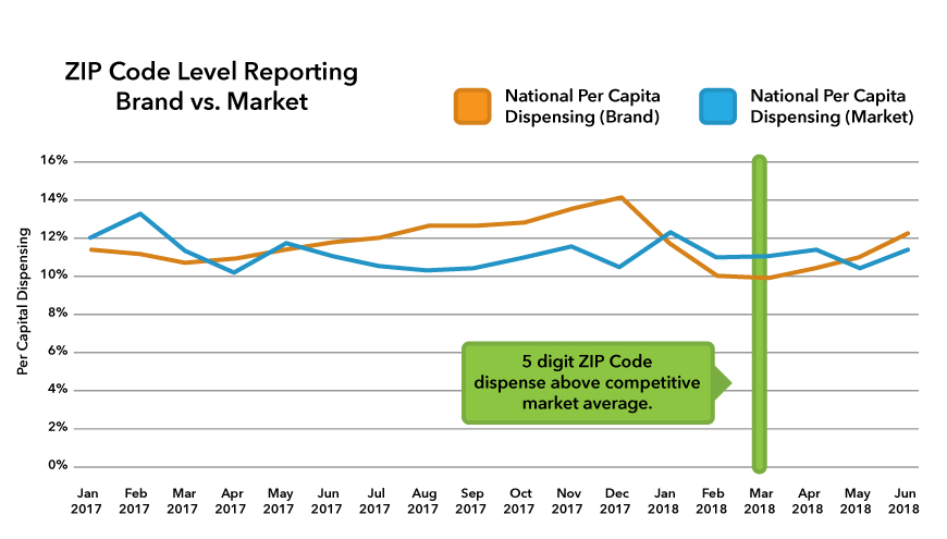 Zip Code Level Reporting Brand vs. Market