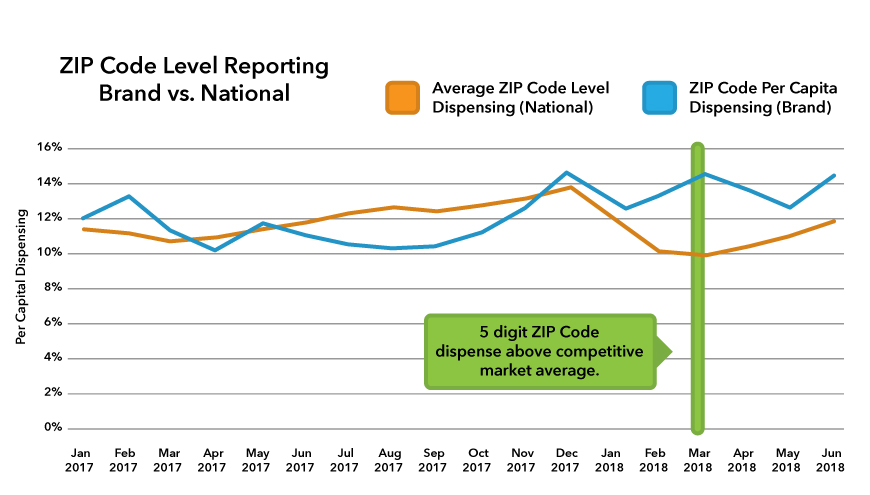 Zip code level reporting Brand vs. National