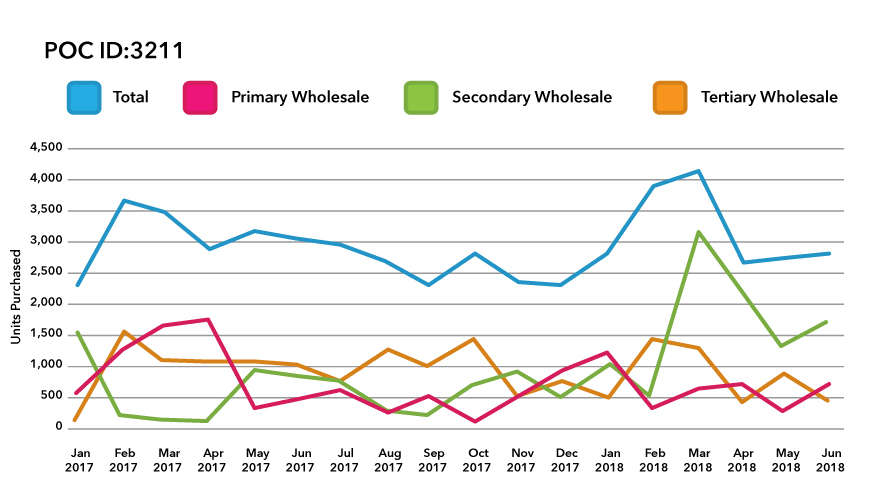 Aggregate Wholesaler Suspicious Order Monitoring