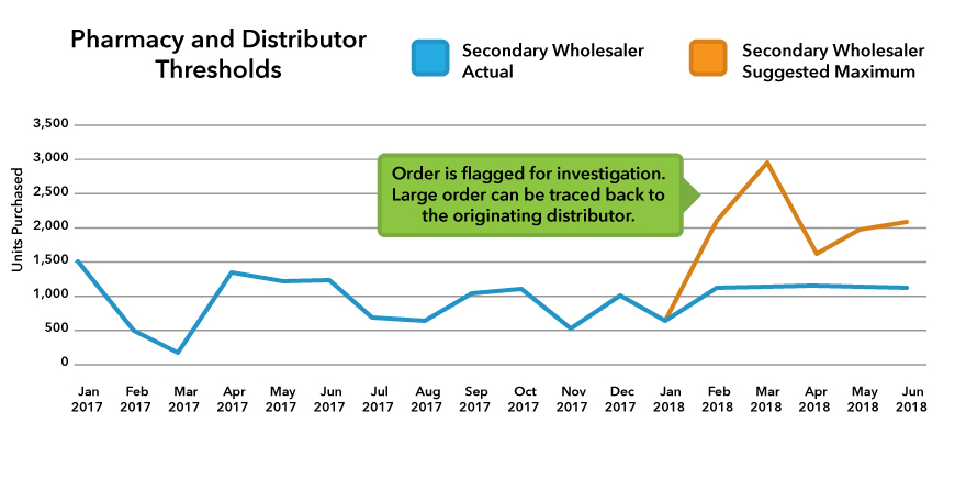 Historical Thresholds Suspicious Order Monitoring