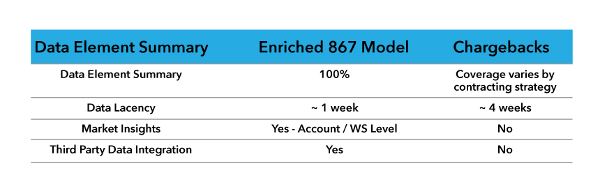 Chargebacks Enriched 867 Data Comparison