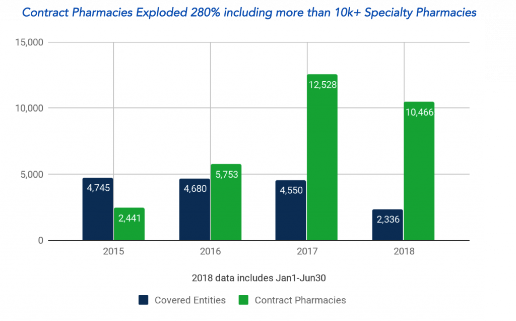 Contract Pharmacy Trends 340B