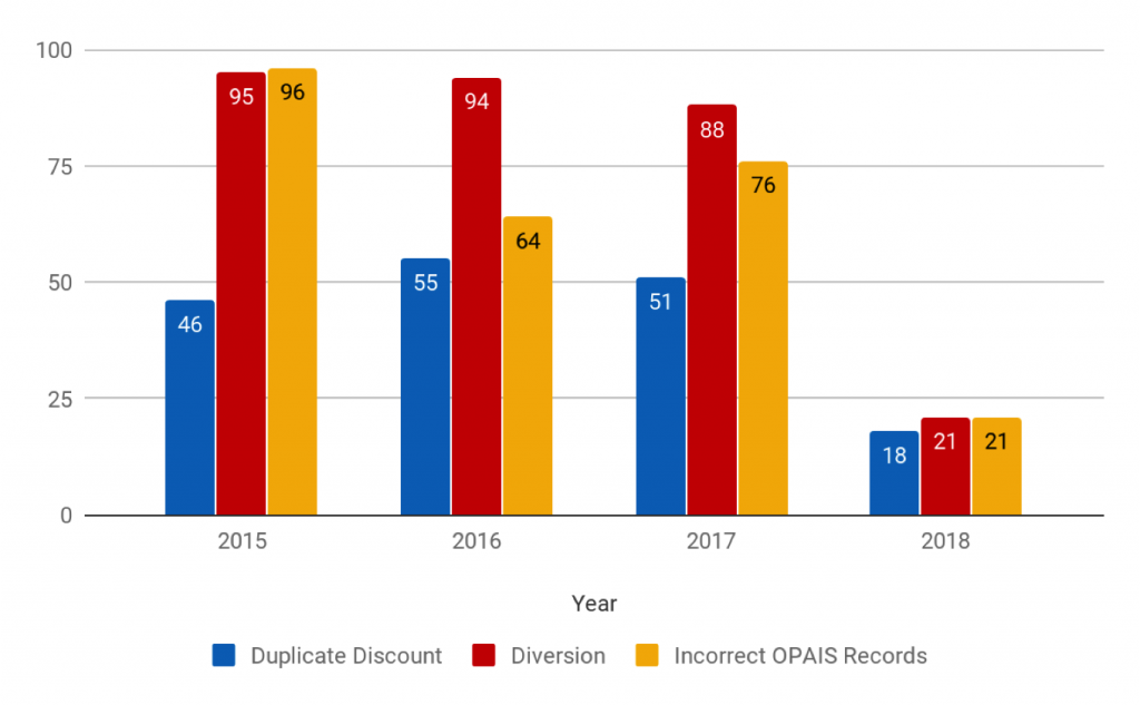 340B Diversion Duplicate Discounting