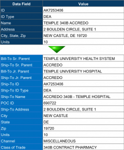 340B Ship-To Bill-To Hierarchy