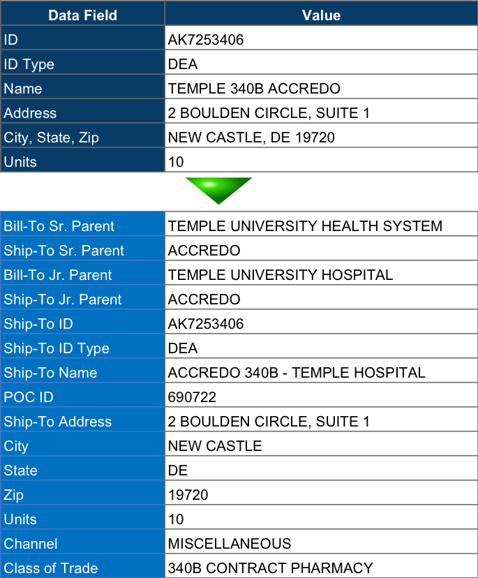 340B Ship-To Bill-To Hierarchy