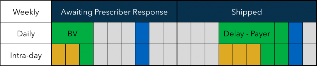 Patient Status Update Granularity