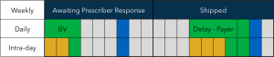 Patient Status Update Granularity