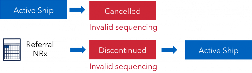 Invalid Patient Journey Sequences