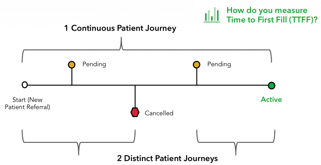 Patient Journey Modeling