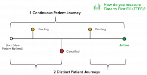 Patient Journey Modeling