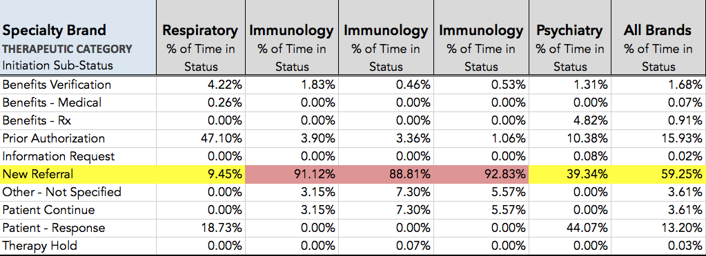 Patient Sub-Status Poor Utilization