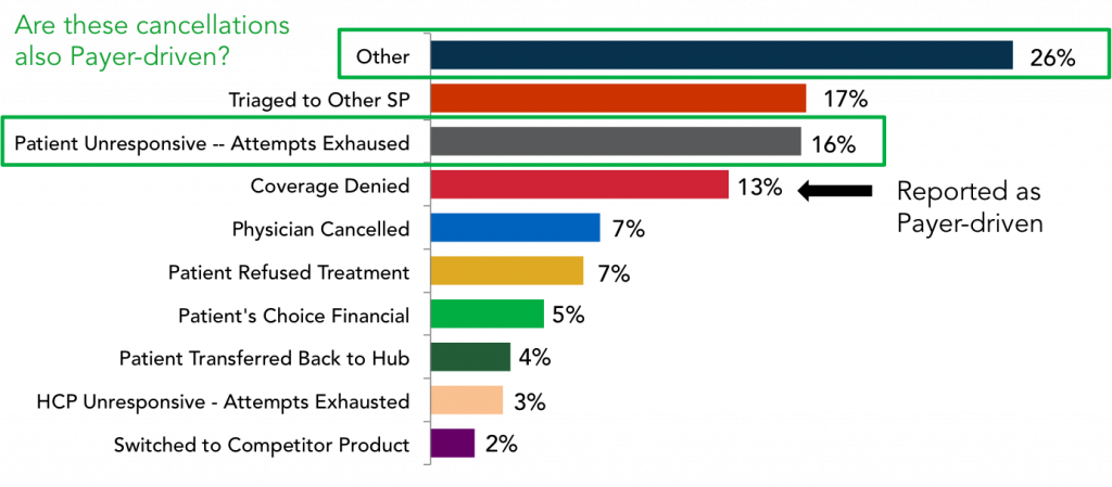 Specialty Pharmacy Cancellation Reasons