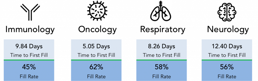 Specialty Pharmacy Benchmarks by Therapeutic Category