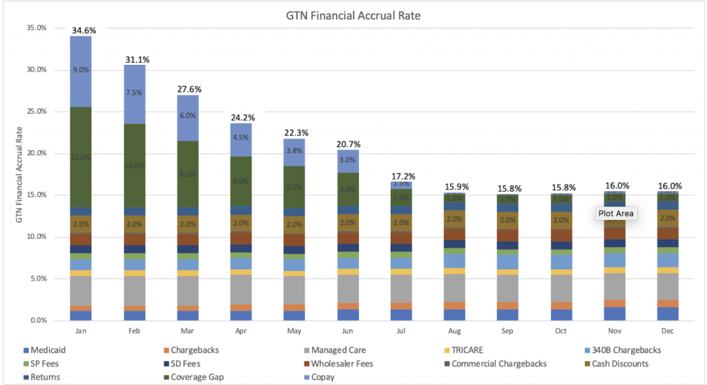 GTN Analytics: GTN Financial Accrual Rate