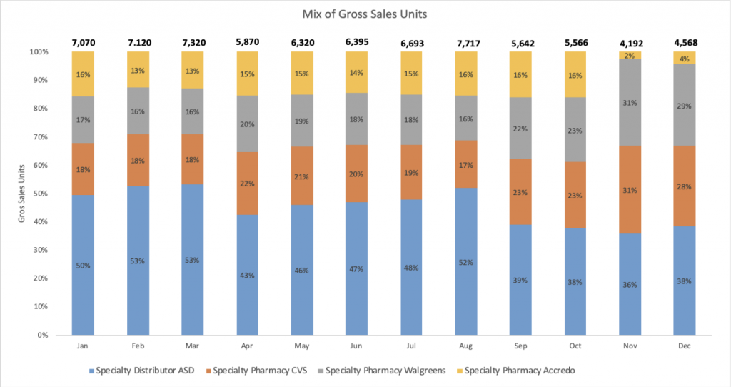 GTN Analytics: Mix of Gross Sales Units