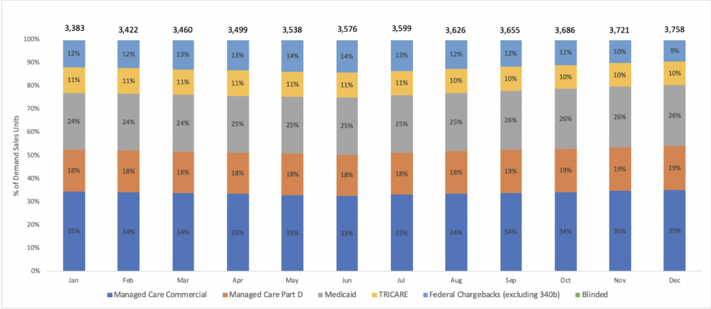 GTN Analytics: Payer Mix of Demand Sales