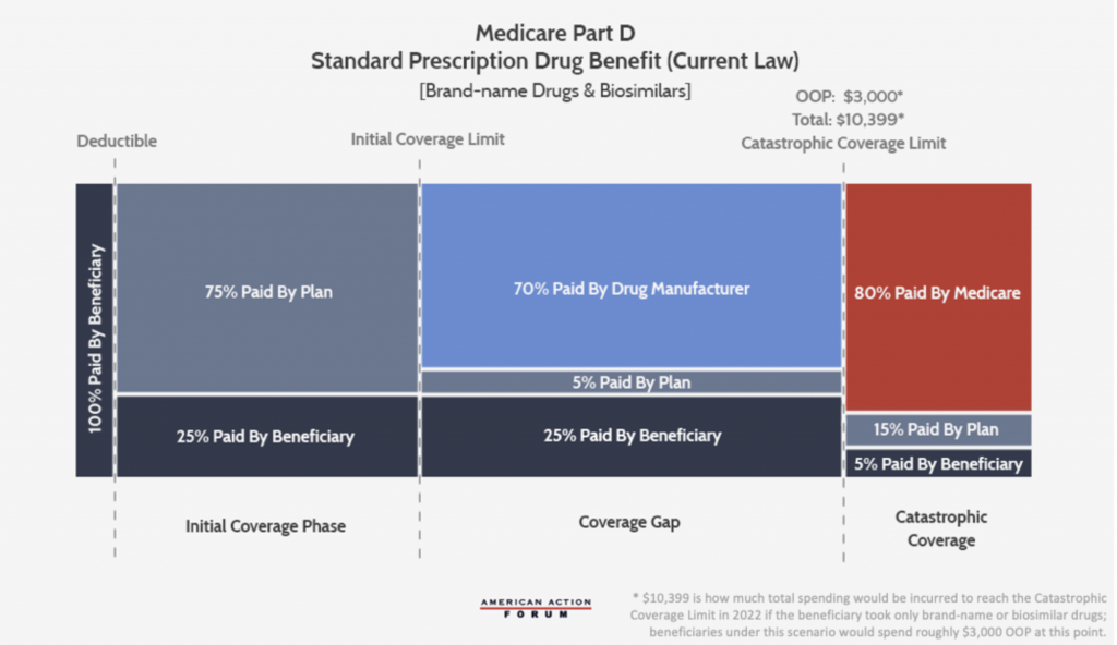 current Part D benefit structure where 70% of the cost is paid by the drug manufacturer while only 5% is paid by the insurer.