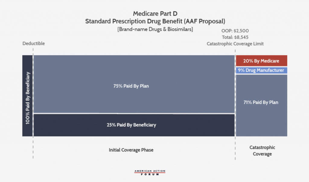 The AAF proposal increases insurer liability in the catastrophic phase and places a cap on OOP liability.