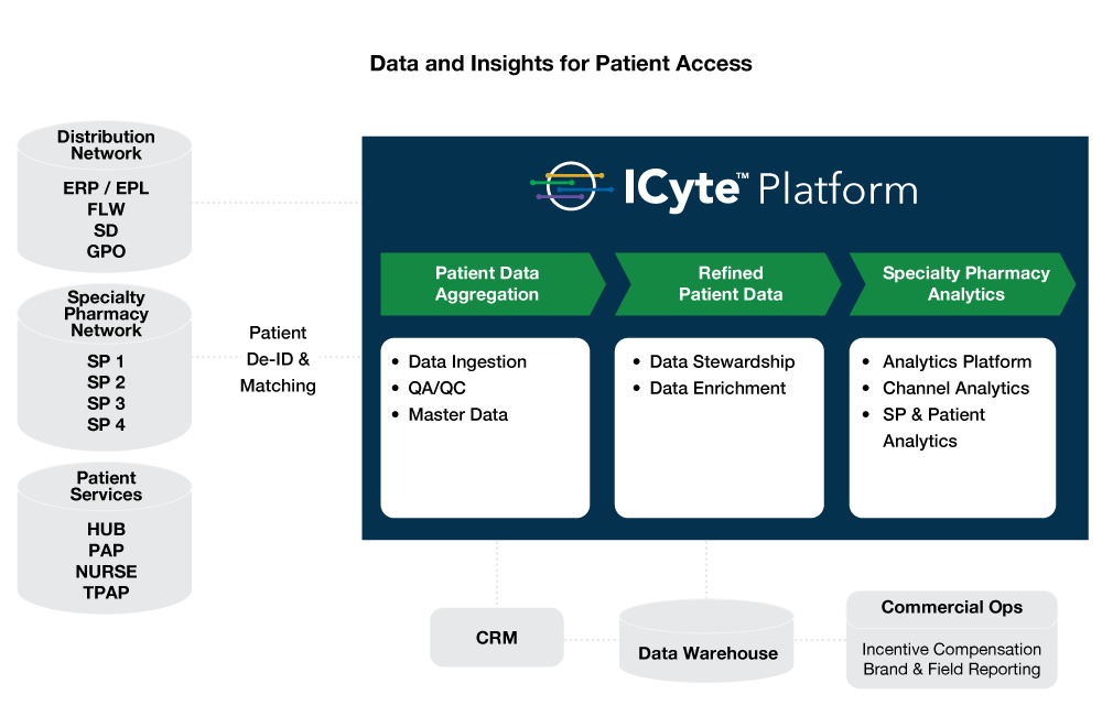 IntegriChain’s patient access products include patient data aggregation, refined patient data, and specialty pharmacy analytics.