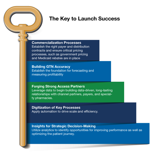 The 5 key factors to a successful pharmaceutical launch