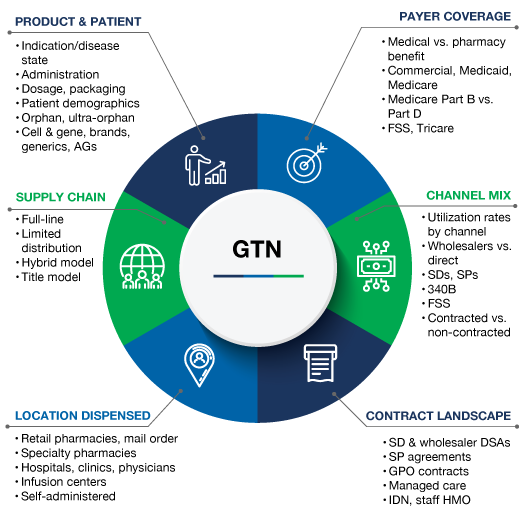 Factors affecting Gross-to-Net pricing in the Pharma Industry