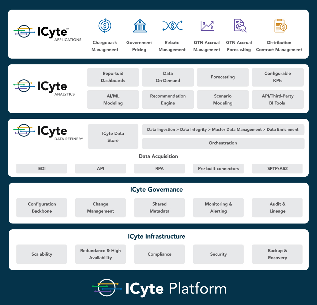  The ICyte platform offers numerous tools that improve market access for pharma and biotech companies, including Applications, Analytics, Data Refinery, Governance, and Infrastructure.