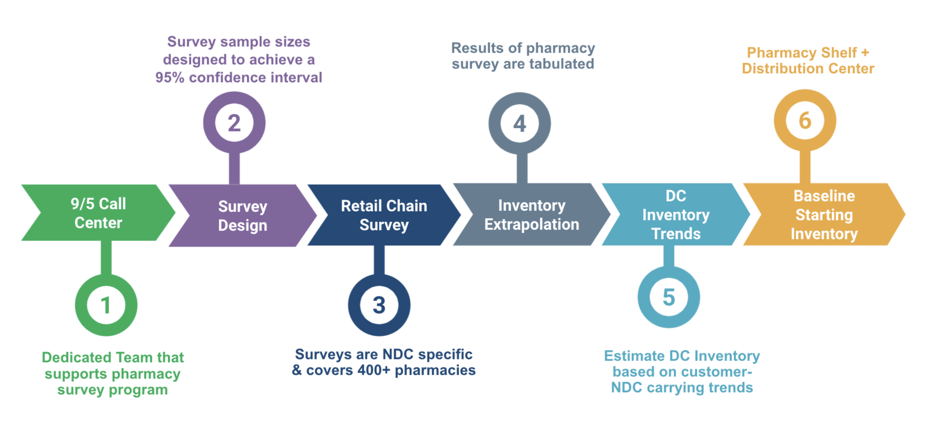 Inventory data analytics modeling process