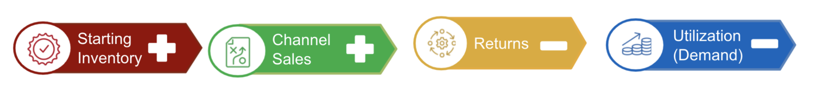 4 parts of the downstream supply chain