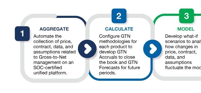 Keys to Gross-to-Net Automation, step by step
