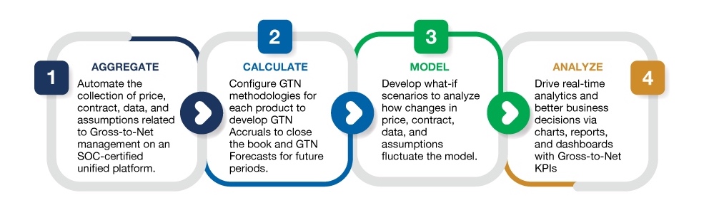 Keys to Gross-to-Net Automation, step by step