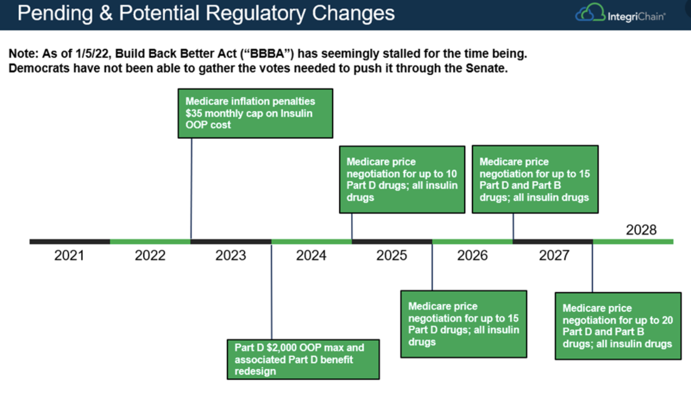 Build Back Better Act Pending Regulatory Changes