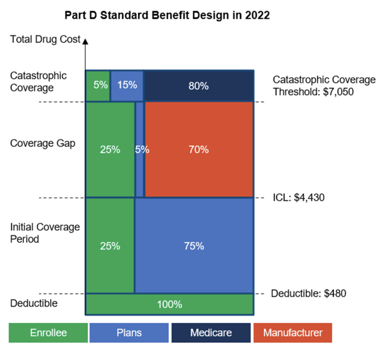 Part D Standard Benefit Design