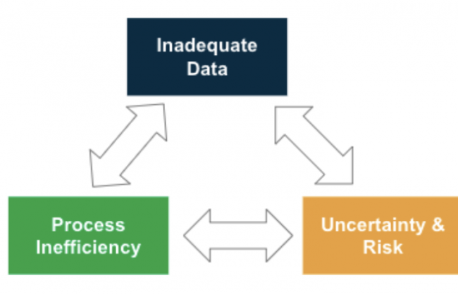 The top 10 market access challenges, broken into 3 categories: inadequate data, process inefficiency, and uncertainty & risk.