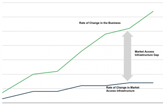 The market access infrastructure gap is the difference between the rate of change in the business and the rate of change in market access infrastructure.