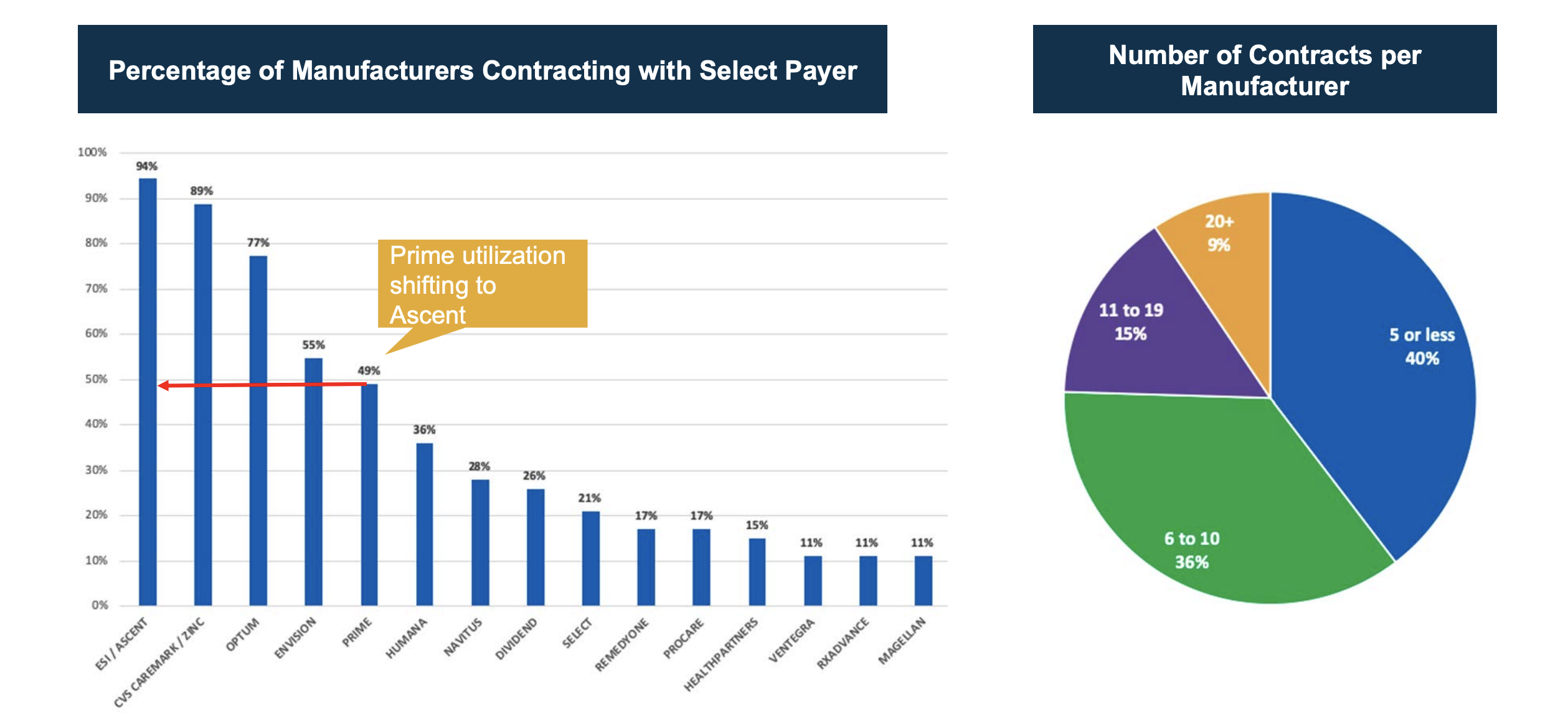 dramatic payer consolidation within the big three PBMs