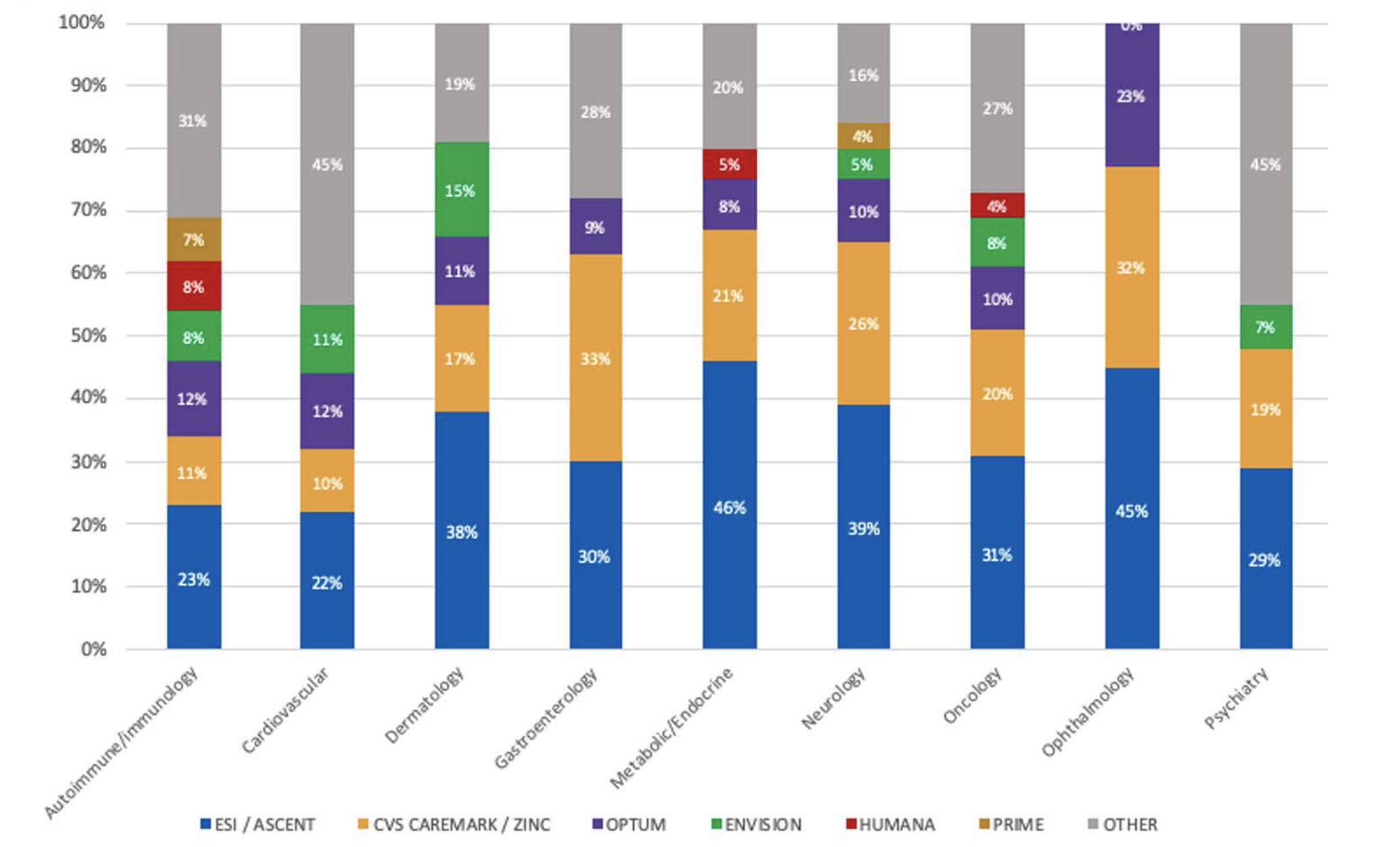 Payer contracting by therapeutic category