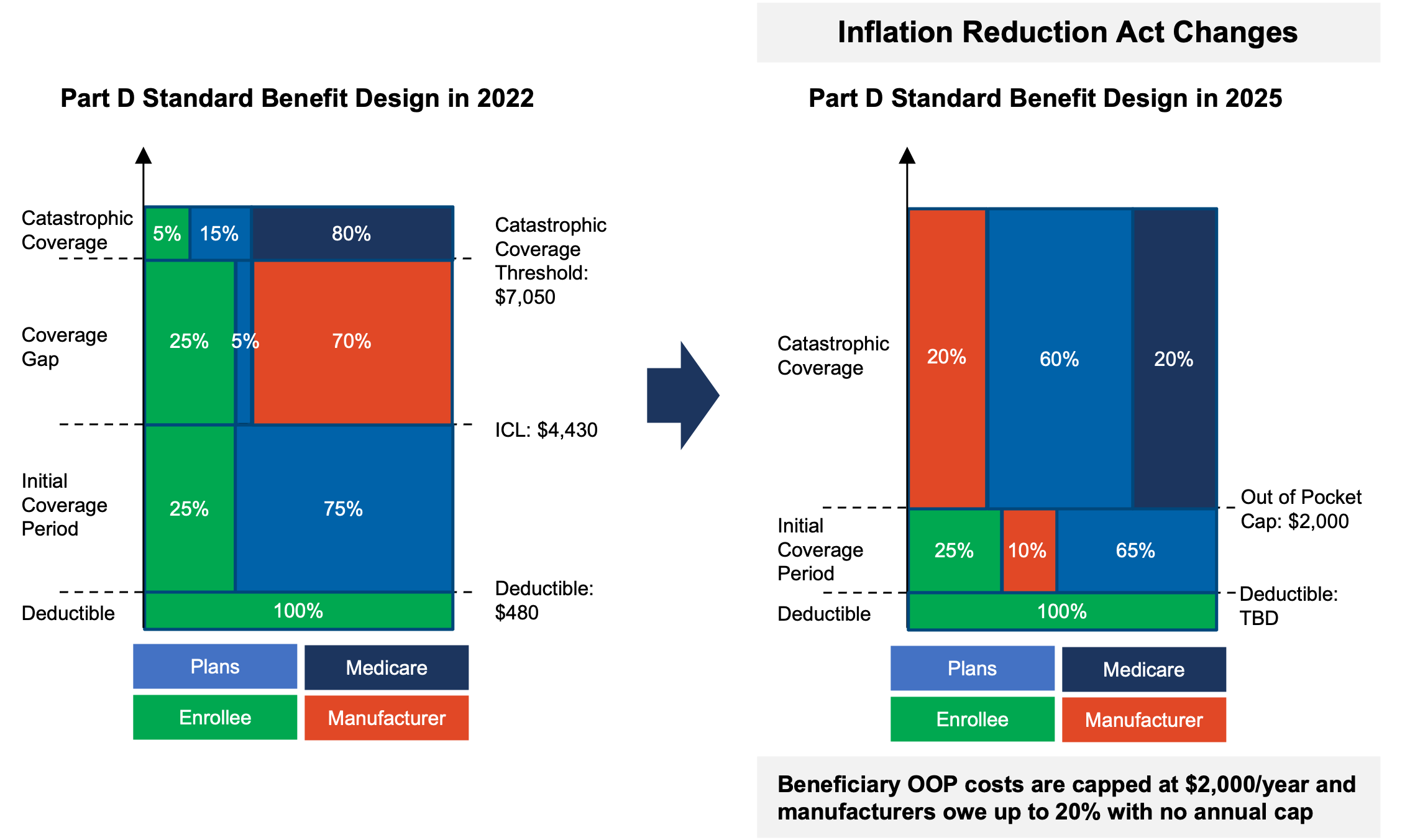 Inflation Reduction Act Changes