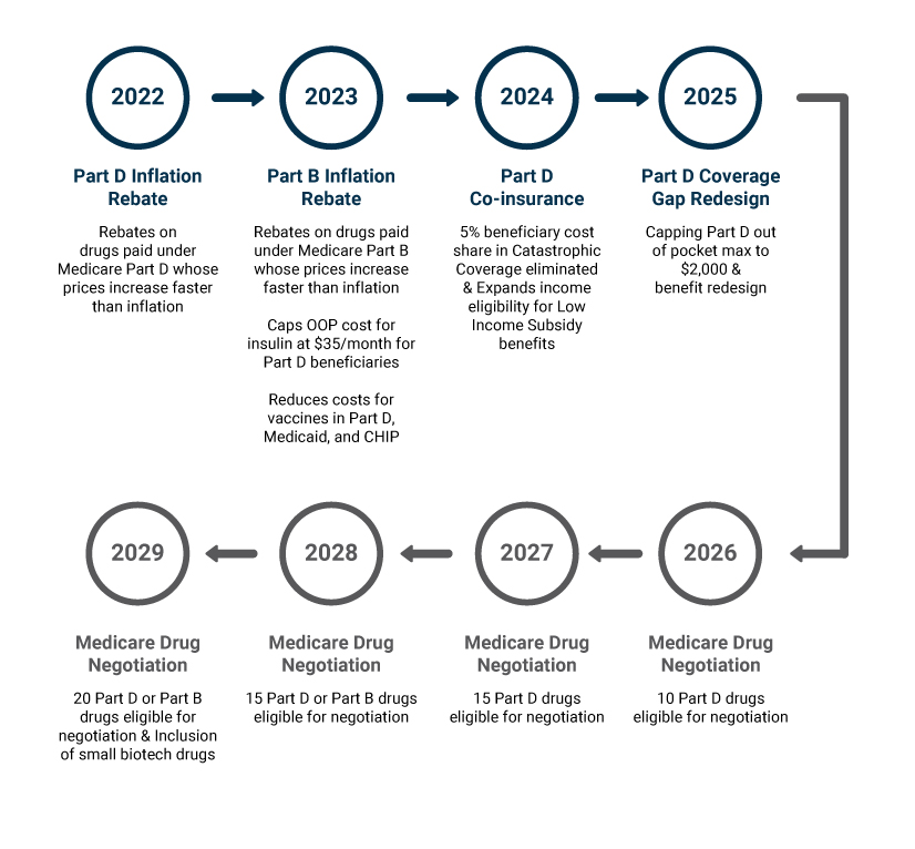 Upcoming Inflation Reduction Act regulations that affect the pharma industry