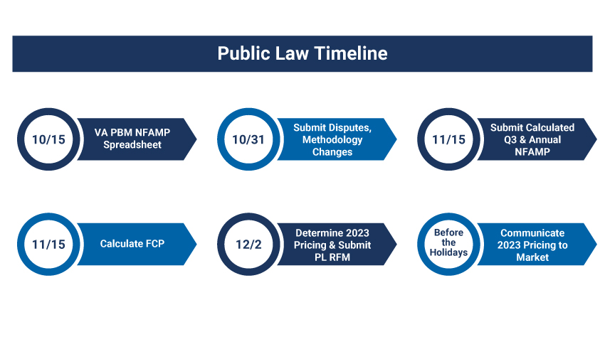 FSS Public Law Timeline