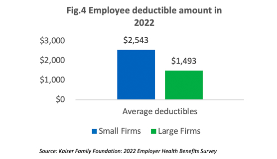 Figure 4: Employee Deductible Amount in 2022 bar graph