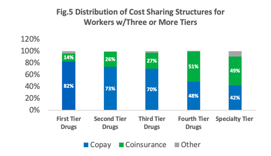 Figure 5: Distribution of Cost Sharing Structures for Workers with Three or More Tiers Stacked Bar Graph