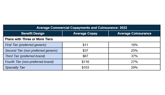 Figure 6 - Average Commercial Copayments and Coinsurance: 2022 Table